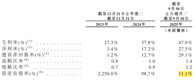 来源：金星啤酒招股书