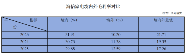海信出海，高端化的故事没讲通？