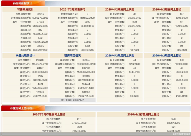4月2日北京新房网签297套、二手房网签698套