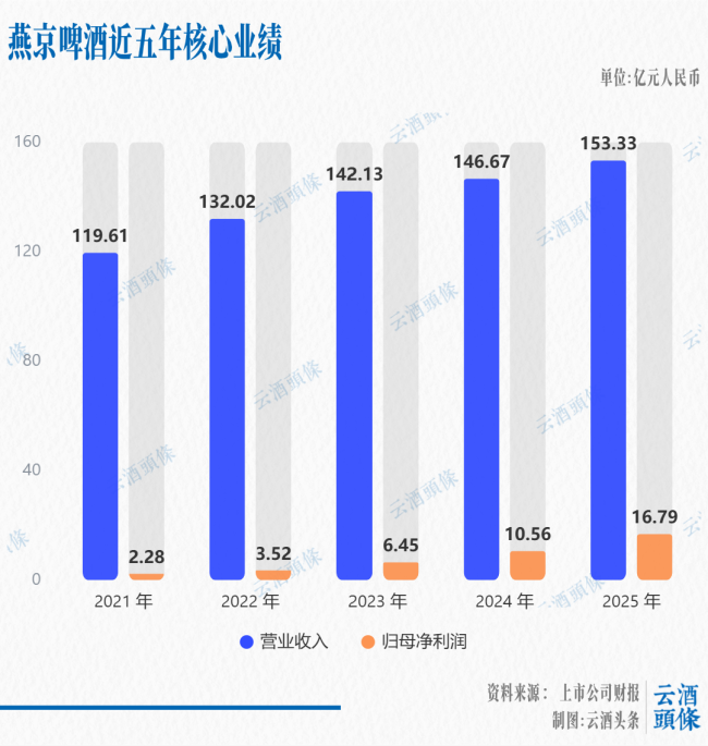 啤酒T6业绩拆解：分化、提质、集中，释放酒业“拐点”讯号？