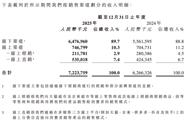 图源：卫龙财报（截图）
