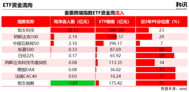 恒生科技逆势吸金28亿！估值比77%的时间都便宜