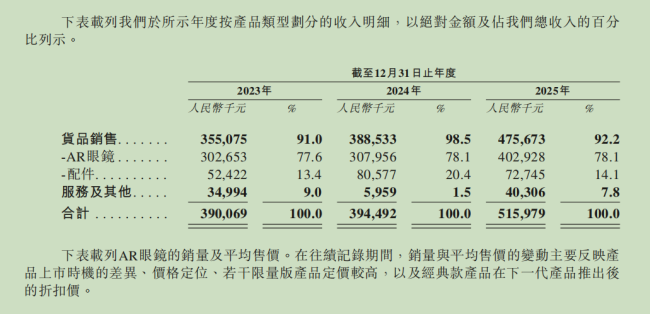 图源:XREAL招股书截图