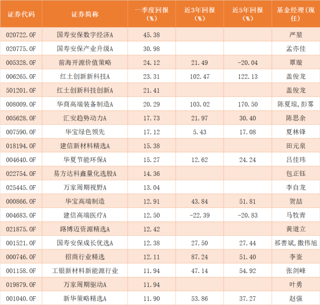 （来源：Wind，普通股票型基金，2026.1.1~2026.3.31）