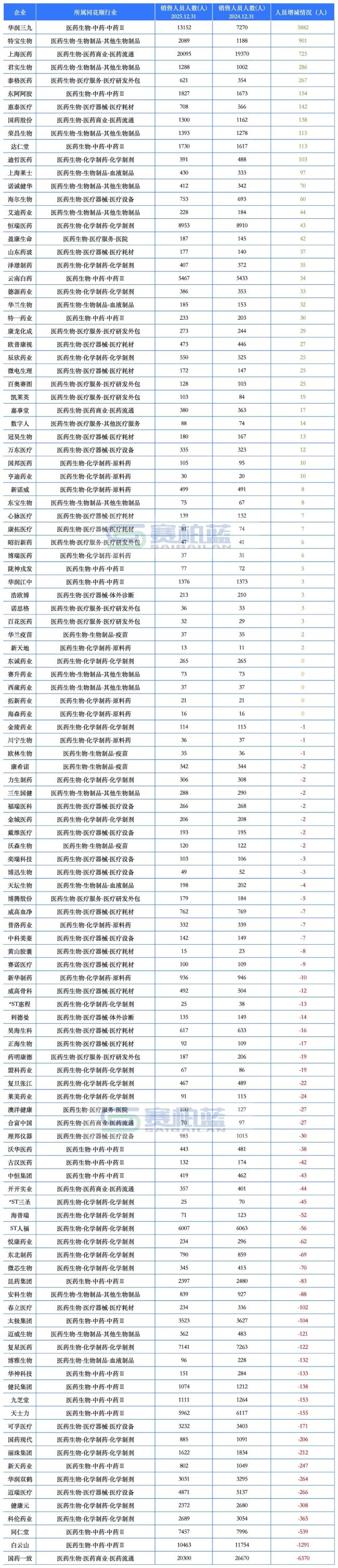 头部药企最新雇员数据来了!(附总和、销售、研发东谈主员变化情况)