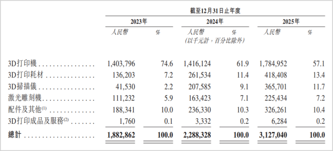增收不增利,现金流承压,3D打印龙头再冲港股