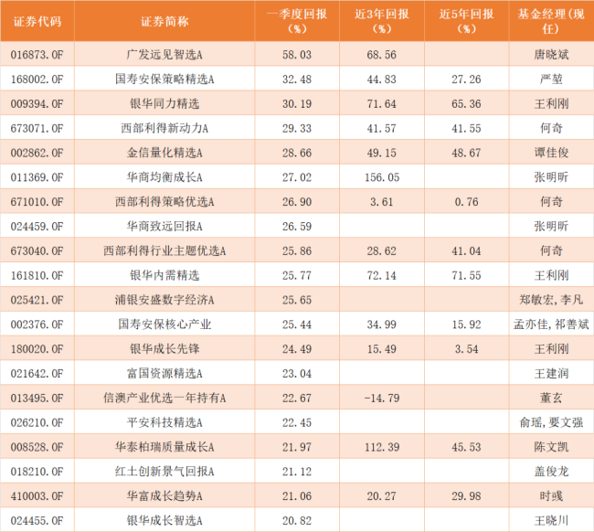 （来源：Wind，混合型基金，2026.1.1~2026.3.31）