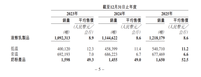 新乳业，冲刺港股补“鲜”血
