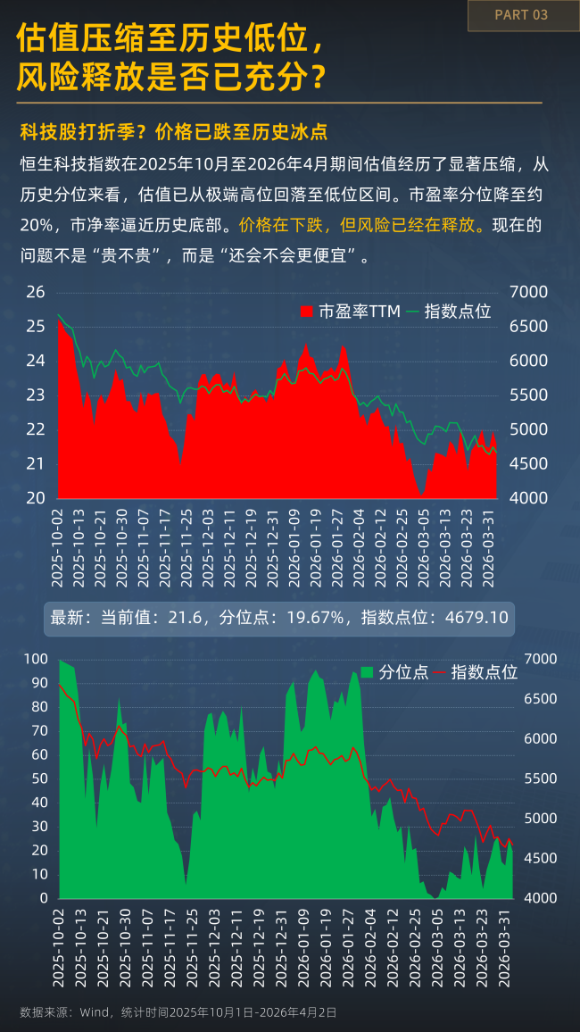 越跌越有资金进场？一图看懂恒生科技的不对技术