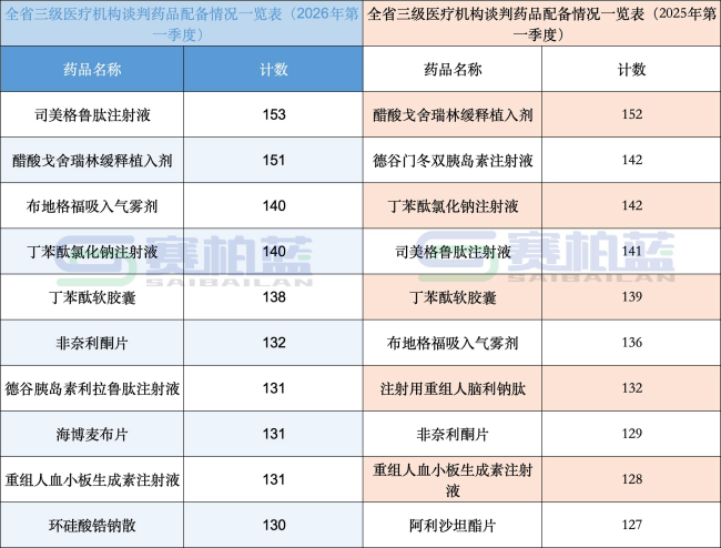 国谈药进院最新情况,这100个药更受欢迎(附excel名单)