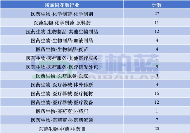 130家医药企业，最新员工薪酬来了（附名单）