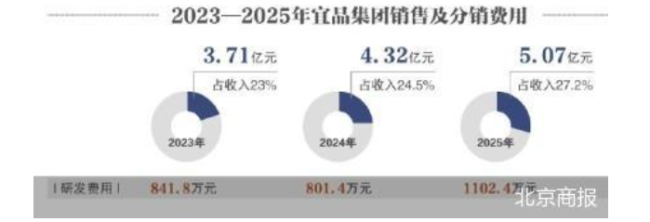 豪掷近4亿元砸营销 宜品集团再闯港交所