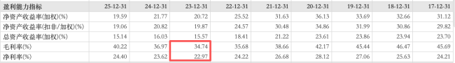 海天味业的毛利率和净利率表现     图源：东方财富（截图）