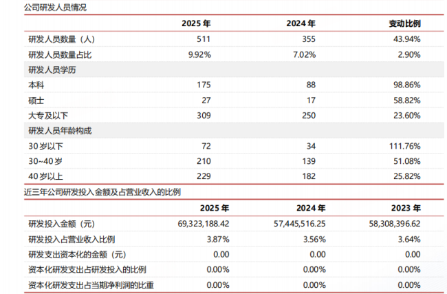 增收不增利配资网app，南山智尚斥资5亿扩产