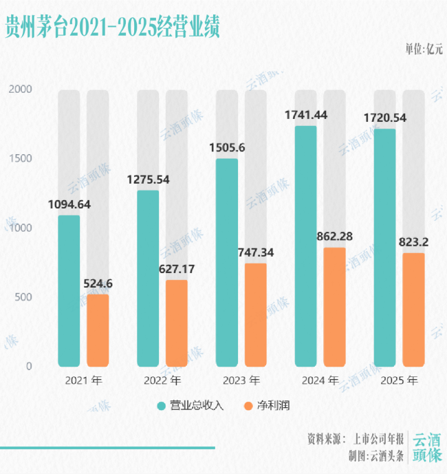 阶段业绩之外，茅台价值内核完成一次“重要切换”
