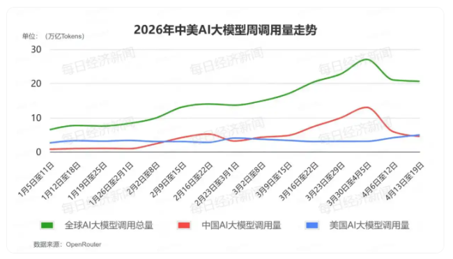 中国AI大模型周调用量环比降23.8%，美国近两个月来首次反超，阿里Qwen3.6 Plus由榜首跌出前十
