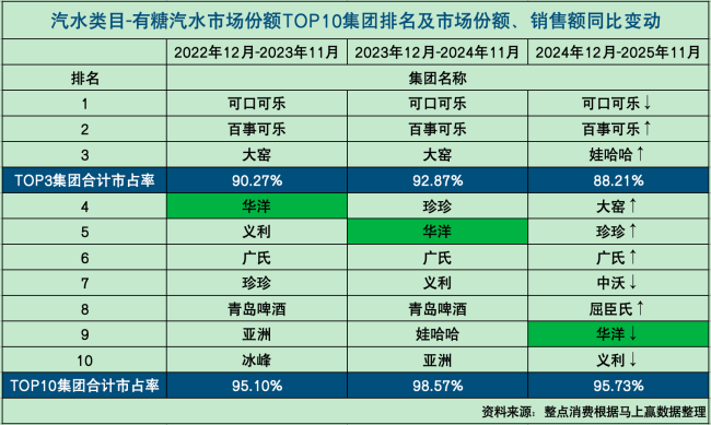 此前因100%果汁掺水被罚13.38万，能不能“浇醒”华洋？