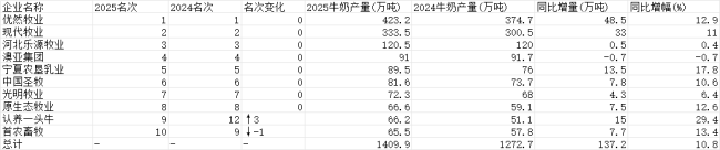 2025年TOP10牧业集团年产奶量达1410万吨，乳业上游格局集中加速、步入深度变革