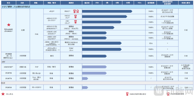 核心产品及管线