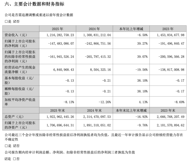 “酱油第一股”压力重重：营收跌回上市前，五年亏掉7亿+，调味品收入跌破10亿……