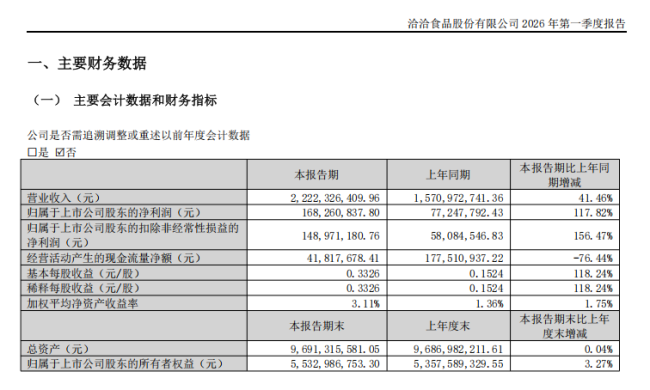 净利狂飙117%！洽洽一季报炸榜：国民零食的新黄金时代已来