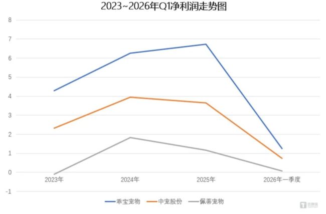图源：根据财报数据整理