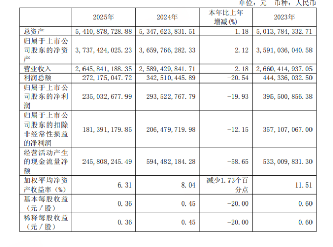 通用减速机龙头2025年净利下滑近20%