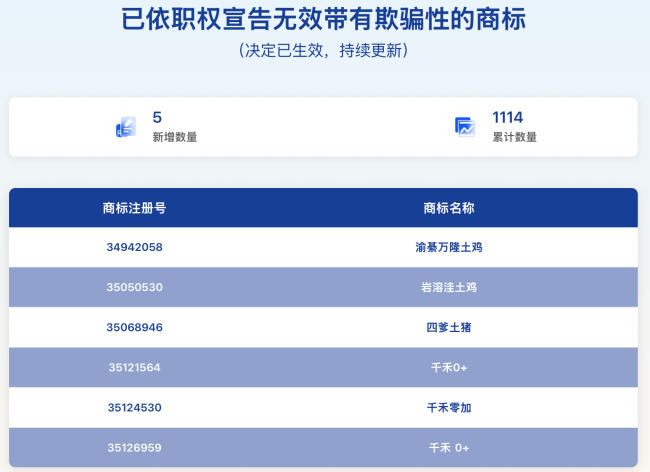 图源：国家知识产权局商标局官网（截图）
