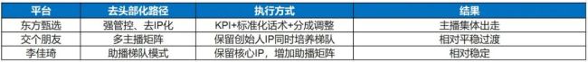 表4：主要直播机构「去头部化」路径对比 | 信息来源：各平台公开信息、媒体报道