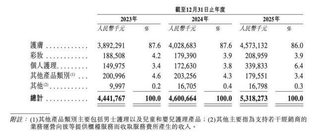 二赴港股IPO，“掉队”的自然堂如何赶上