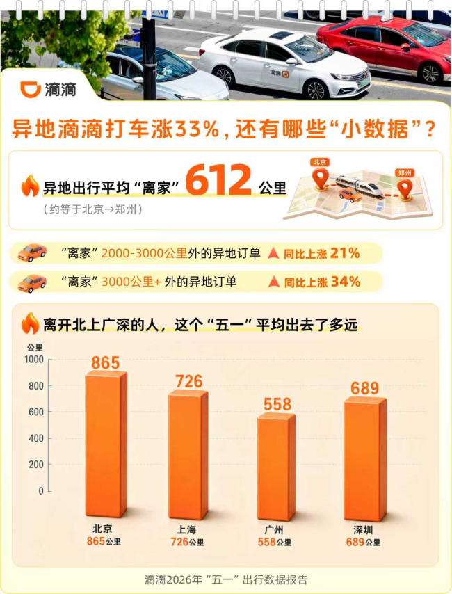 滴滴五一出行数据：异地订单上涨33%，文旅赛事热度攀升