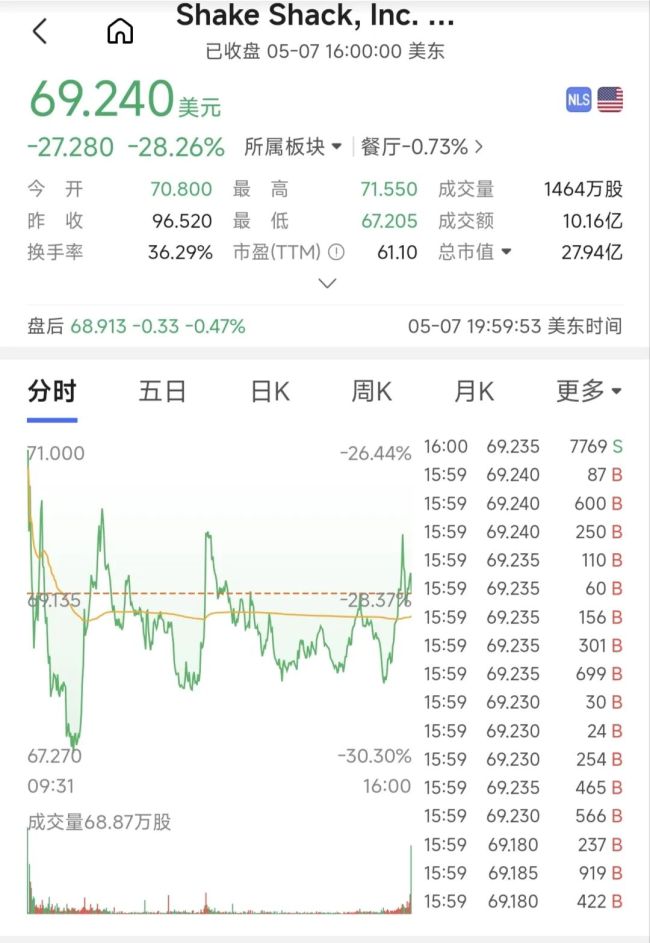 汉堡连锁Shake Shack股价暴跌28%