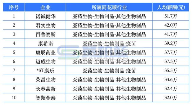 9家药企东谈主均薪酬超50万！百济神州、盟科药业、合富中国…