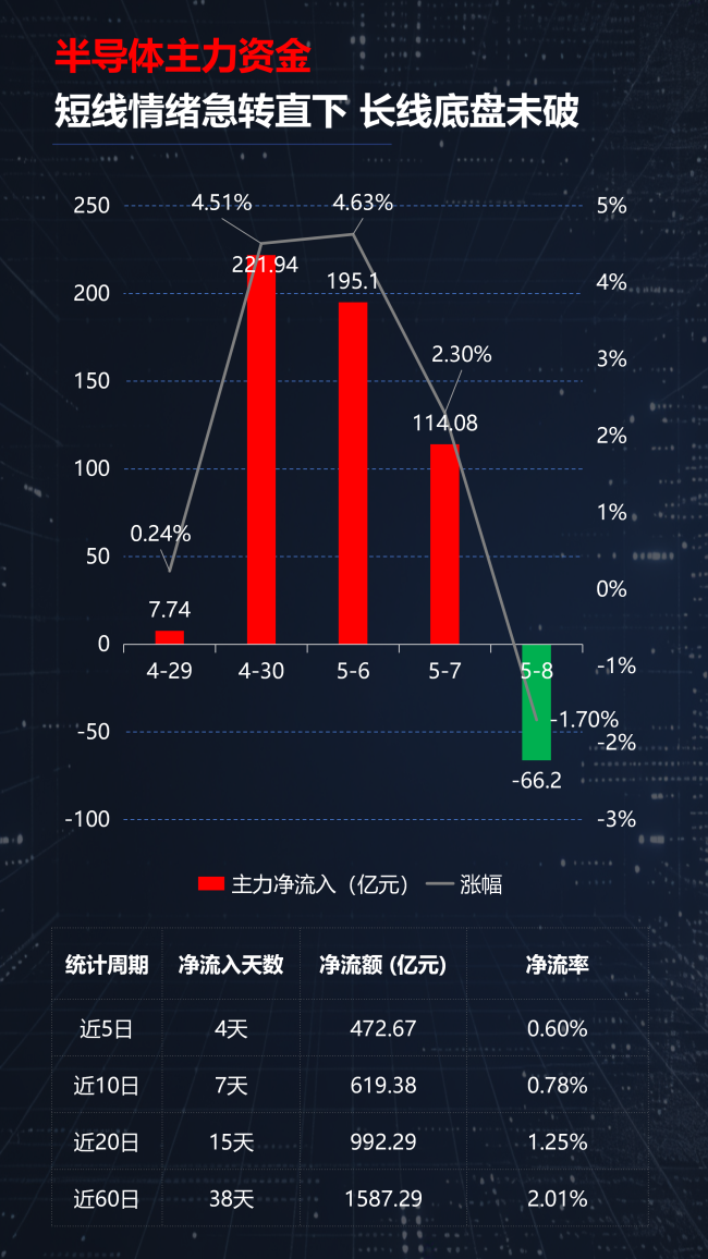 光通信涨疯了，半导体却开始分化！A股新主线正在浮出水面？