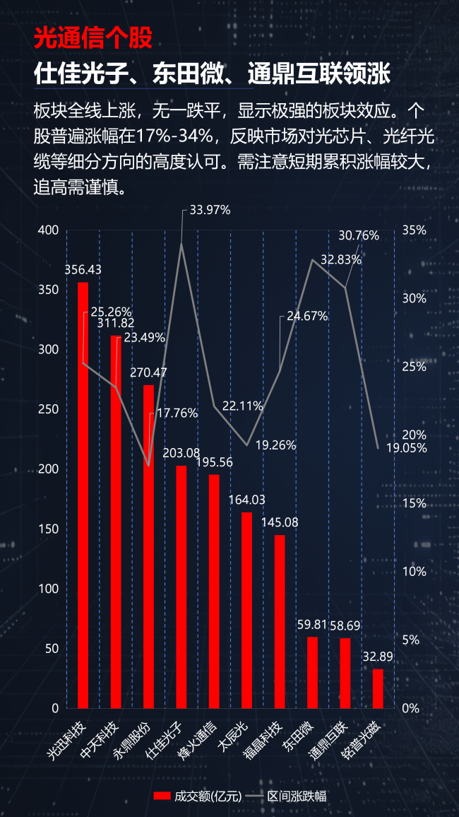 光通信涨疯了，半导体却开始分化！A股新主线正在浮出水面？