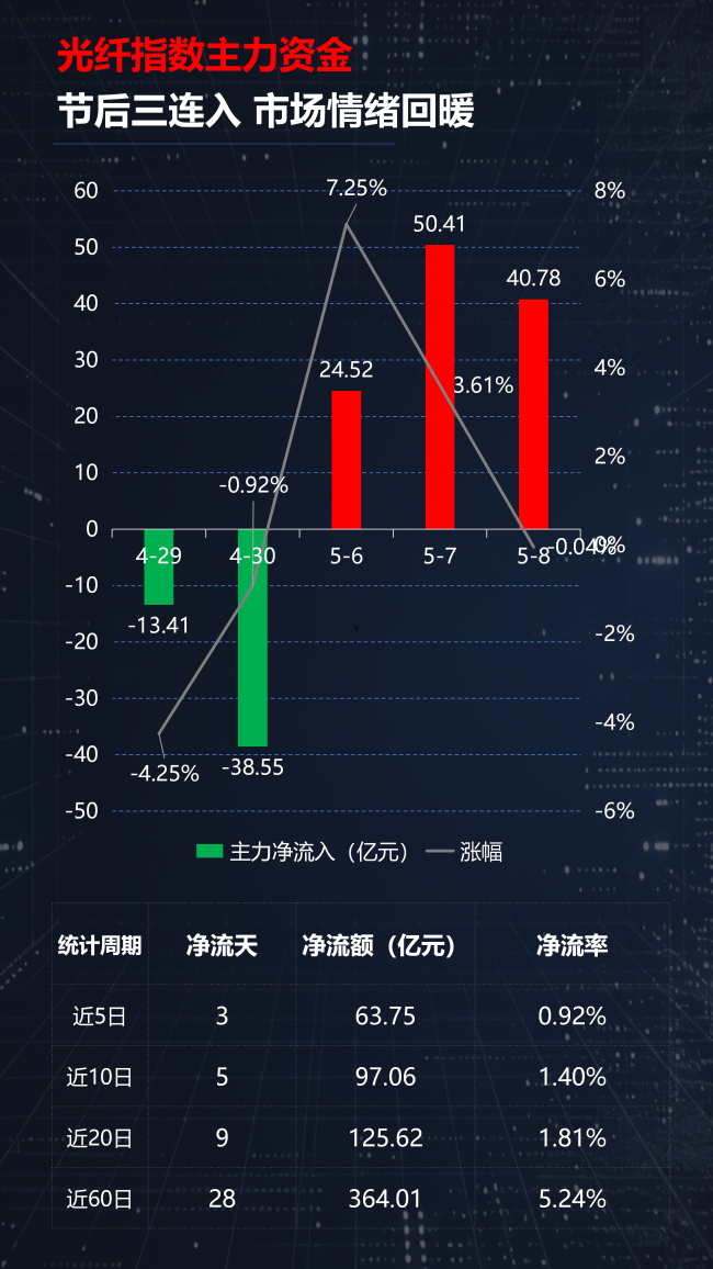 光通信涨疯了，半导体却开始分化！A股新主线正在浮出水面？
