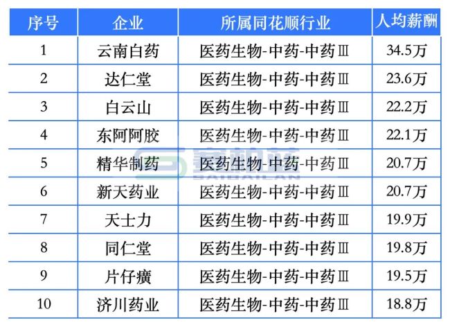 9家药企东谈主均薪酬超50万！百济神州、盟科药业、合富中国…
