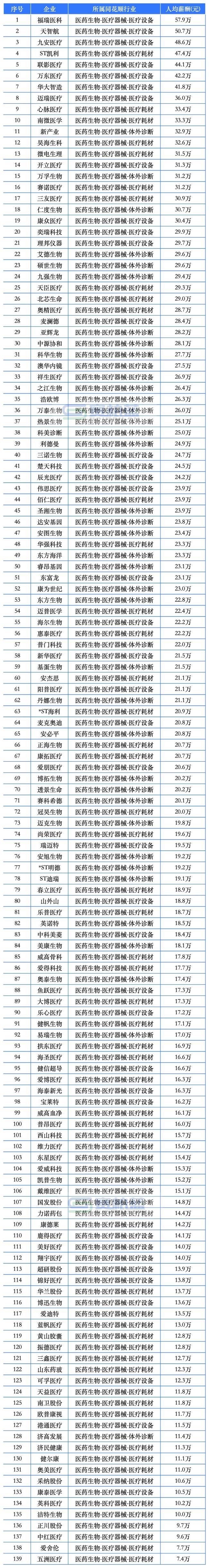 9家药企东谈主均薪酬超50万！百济神州、盟科药业、合富中国…