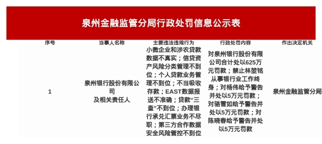八项违规领625万元罚单，泉州银行2025年盈利指标全线下滑