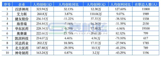 最新药企员工薪酬情况一览（附表格）