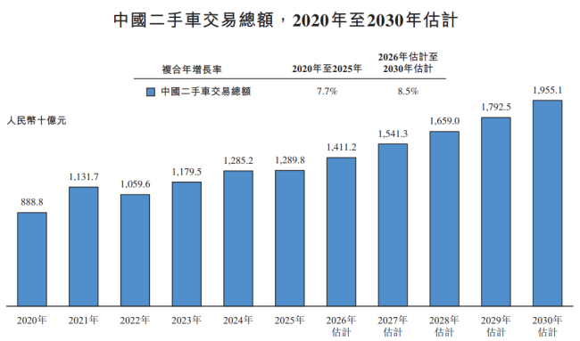 二手车市场的残酷，写满了淘车车的招股书