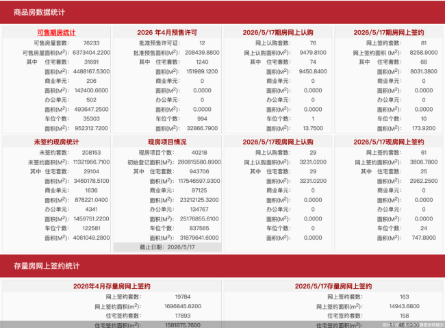 5月17日北京新房网签142套、二手房网签163套