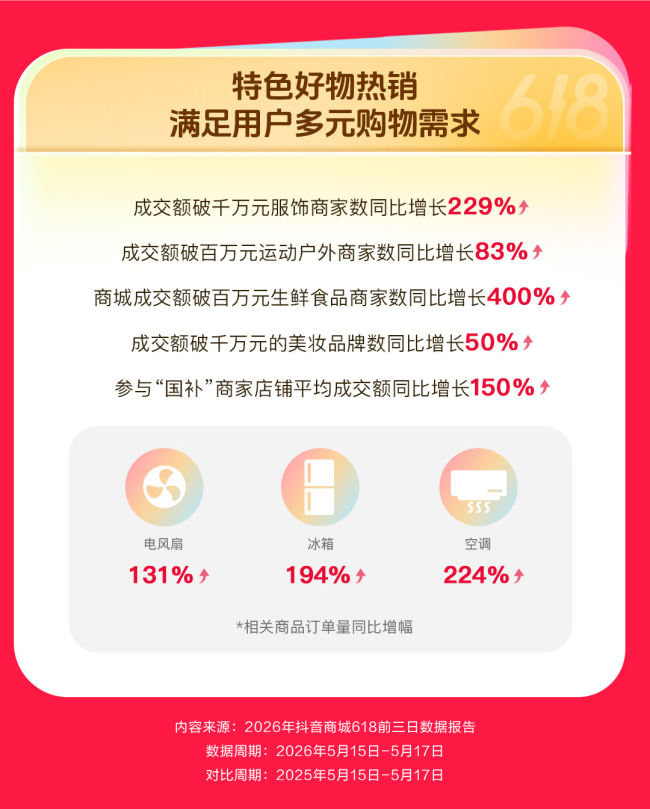 抖音商城618前三日数据公布：成交额破千万元直播间数同比增长116%