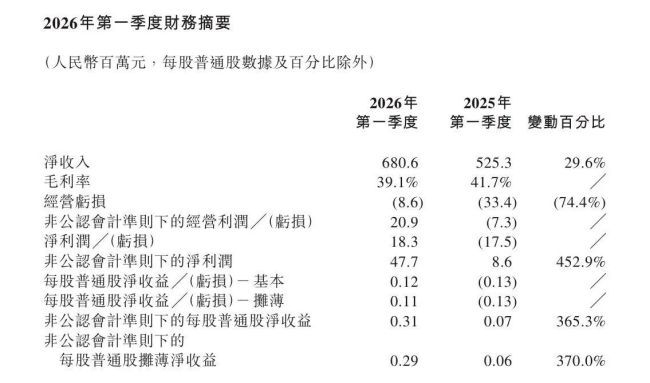 一季度毛利率降至39.1%！车市内卷禾赛受波及：激光雷达单价杀到800