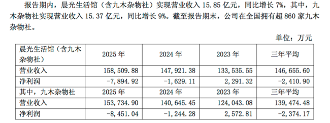 北京门店超80家！背靠晨光文具！九木杂物社为何7年亏1.79亿元？