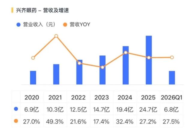 把儿童近视作念成复购生意，兴皆眼药：爆款完了，利润翻倍