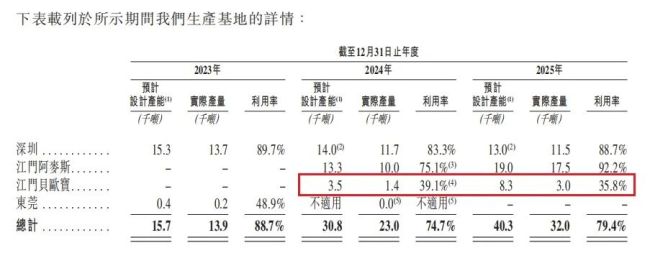 图源：公司招股书