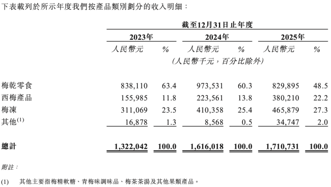 “吸上”量贩零食的「溜溜梅」，“对赌协议”也快到期了