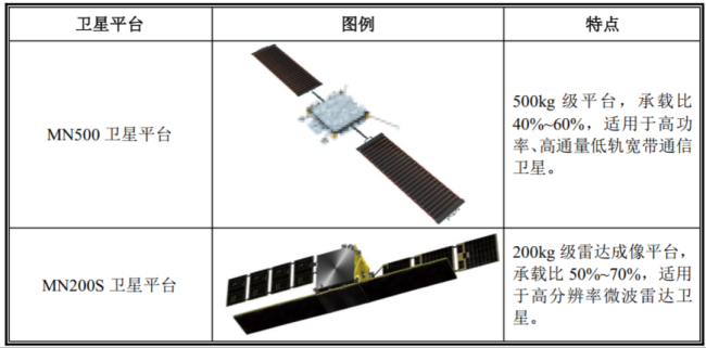 （来源：微纳星空招股书）
