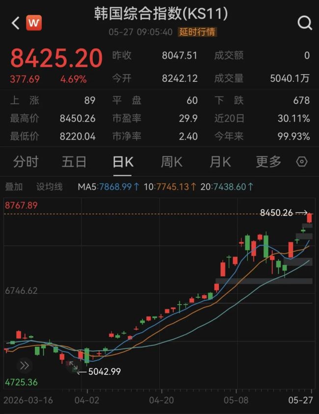 韩股飙涨5%，再创历史新高